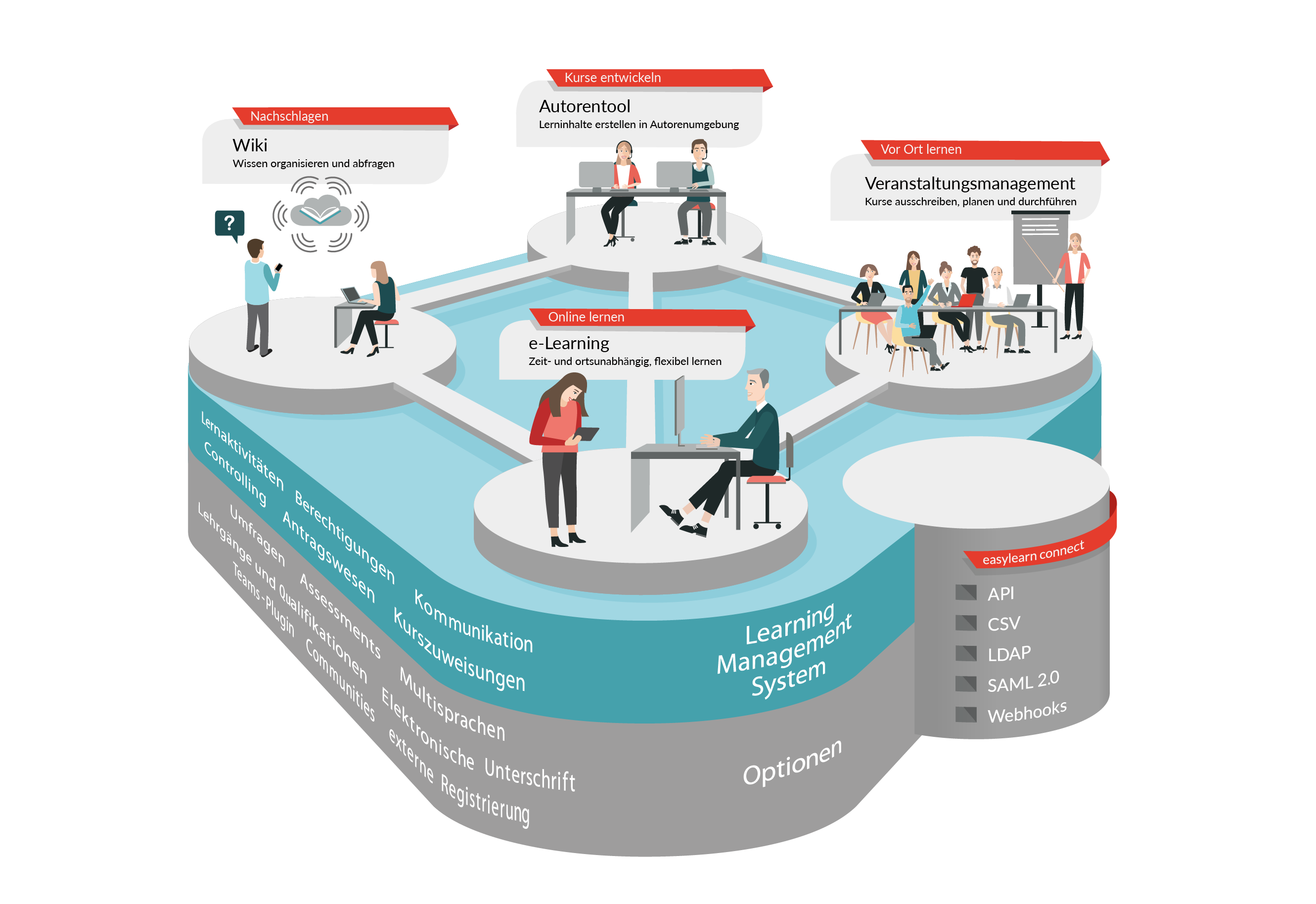 screenshot of easylearn LMS